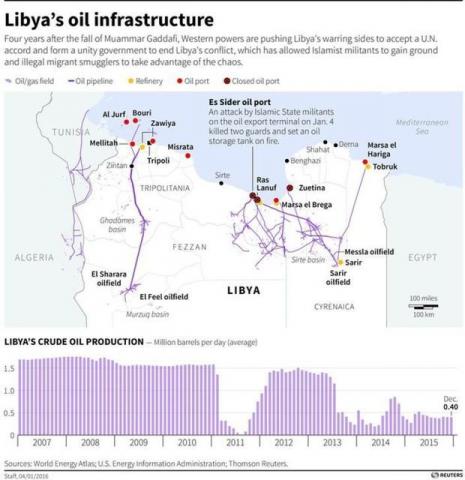 Libya's oil infrastructure and status of ports, with a chart on average daily oil production since 2007. Includes location of recent violence in the country. BY REUTERS