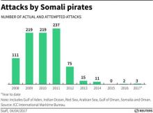 Number of actual and attempted attacks by Somali pirates since 2008. Chart by REUTERS