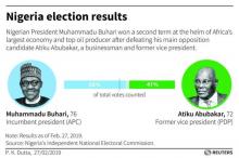 Nigeria presidential election 2019 results, along with candidate profiles and previous results. Nigeria presidential election 2019 results. Graphic by Reuters