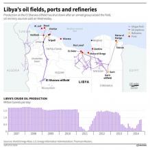 Oil infrastructure map and crude production chart of Libya. Map by REUTERS