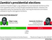 Results of Zambia's 2016 presidential elections.