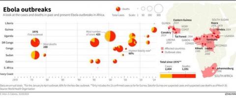 Timeline and map showing the number of cases and deaths in past Ebola outbreaks in Africa.
